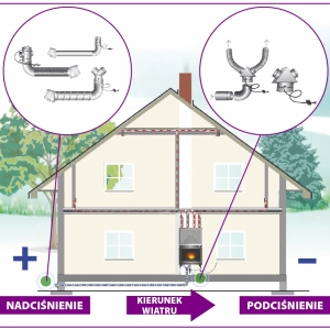 Schemat podłączenia powietrza z zewnątrz il. Jotul